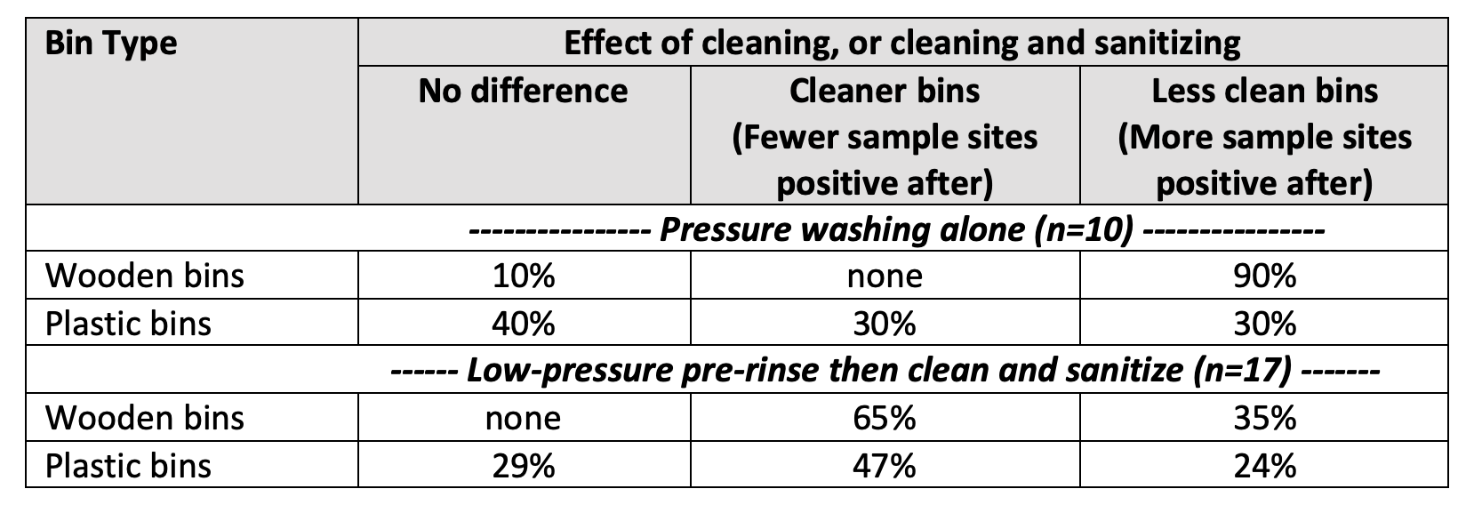 Chart showing the effect of cleaning or cleaning and sanitizing on different bin types